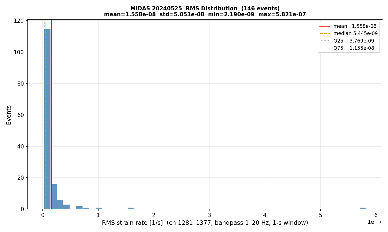 RMS histogram (all events)