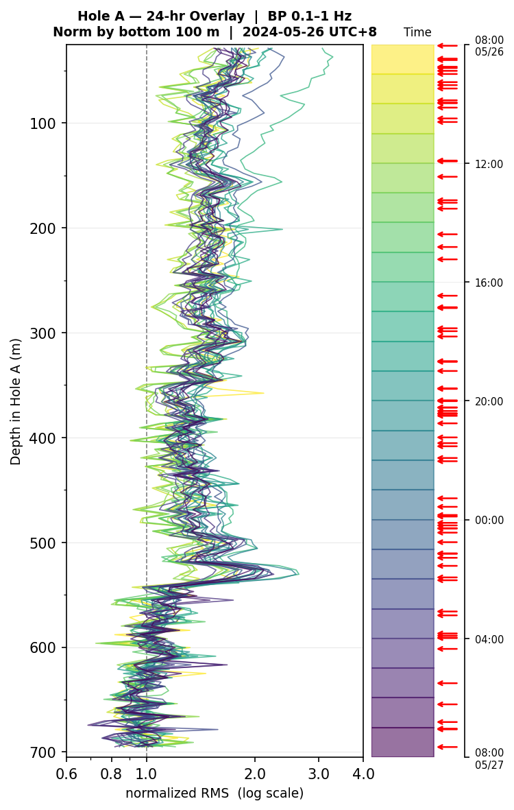 Depth RMS overlay (Hole A)