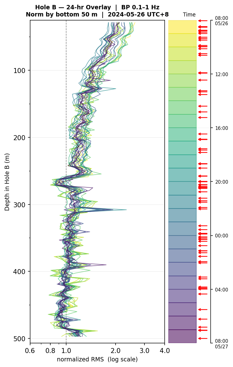 Depth RMS overlay (Hole B)