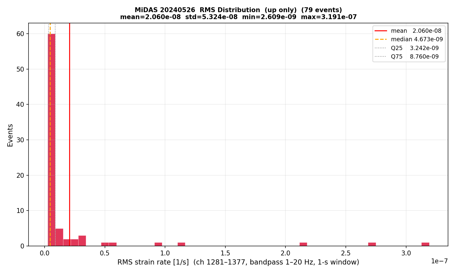 RMS histogram (up events only)