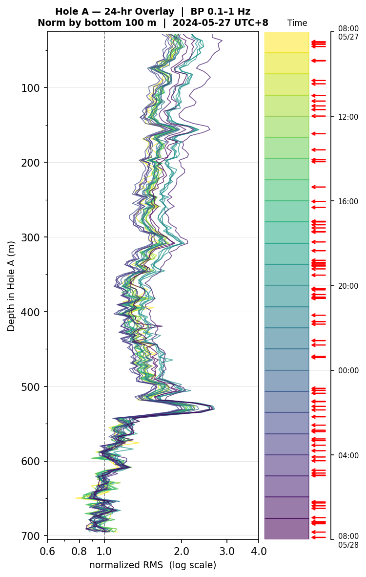 Depth RMS overlay (Hole A)