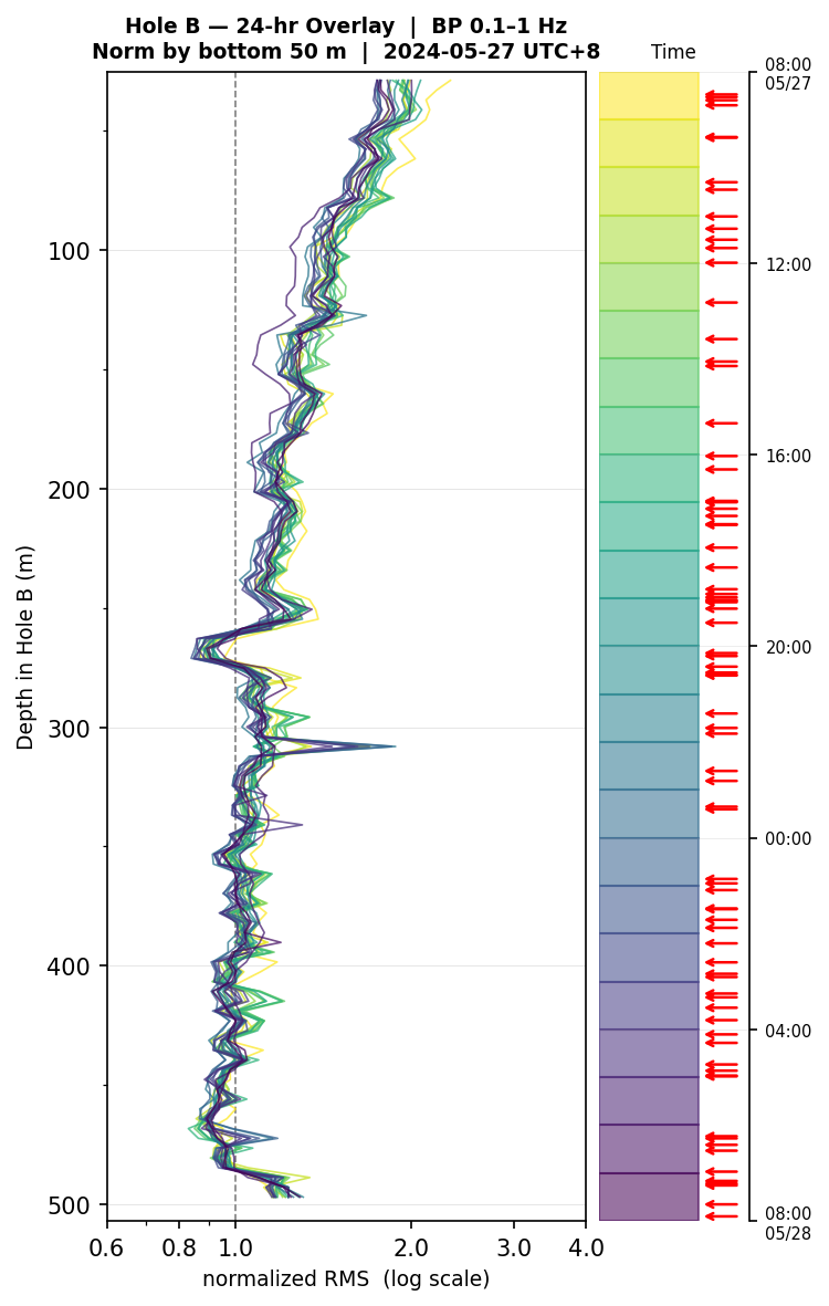 Depth RMS overlay (Hole B)