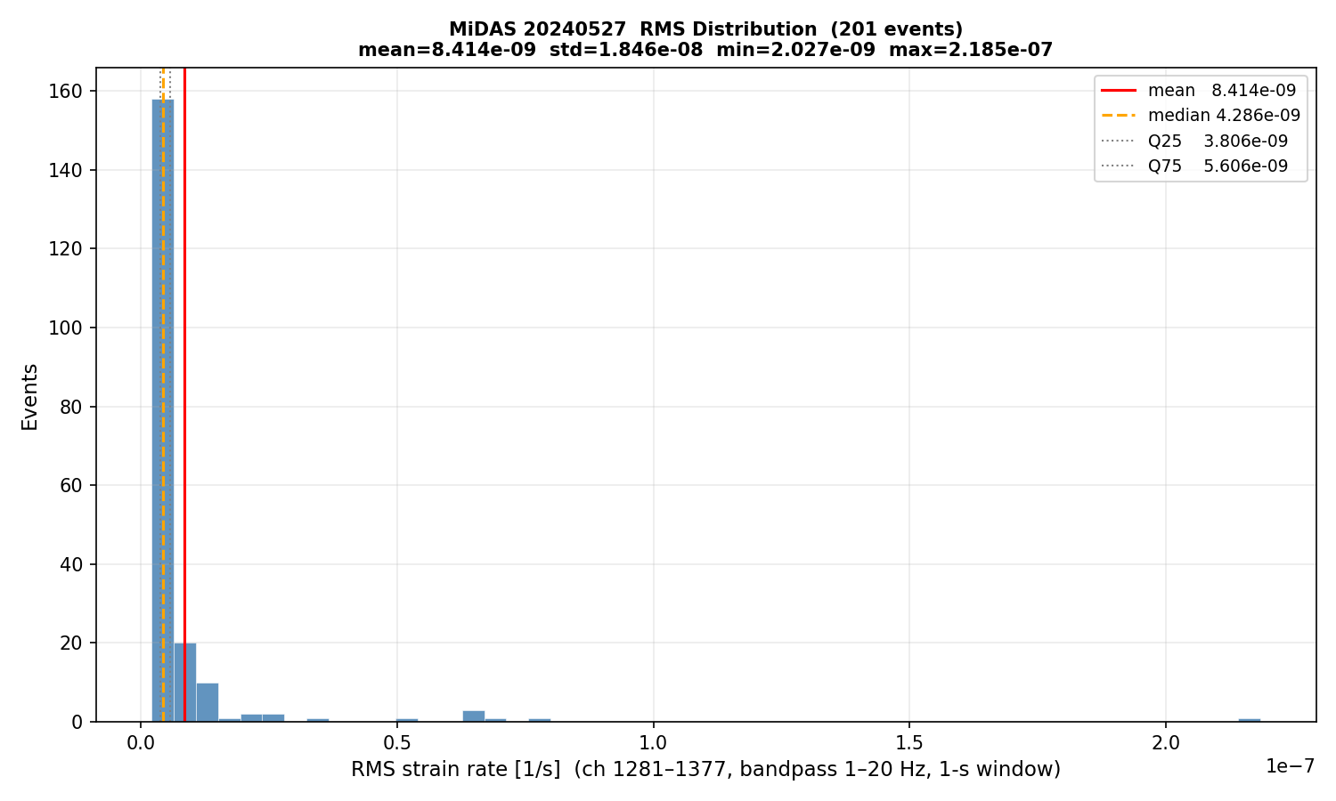 RMS histogram (all events)