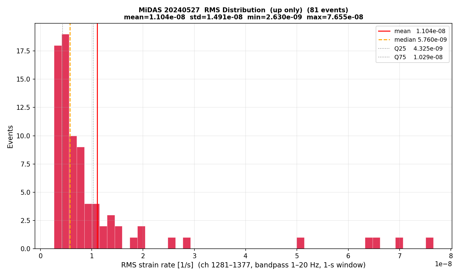 RMS histogram (up events only)