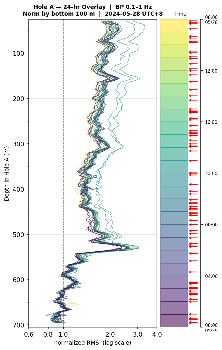 Depth RMS overlay (Hole A)