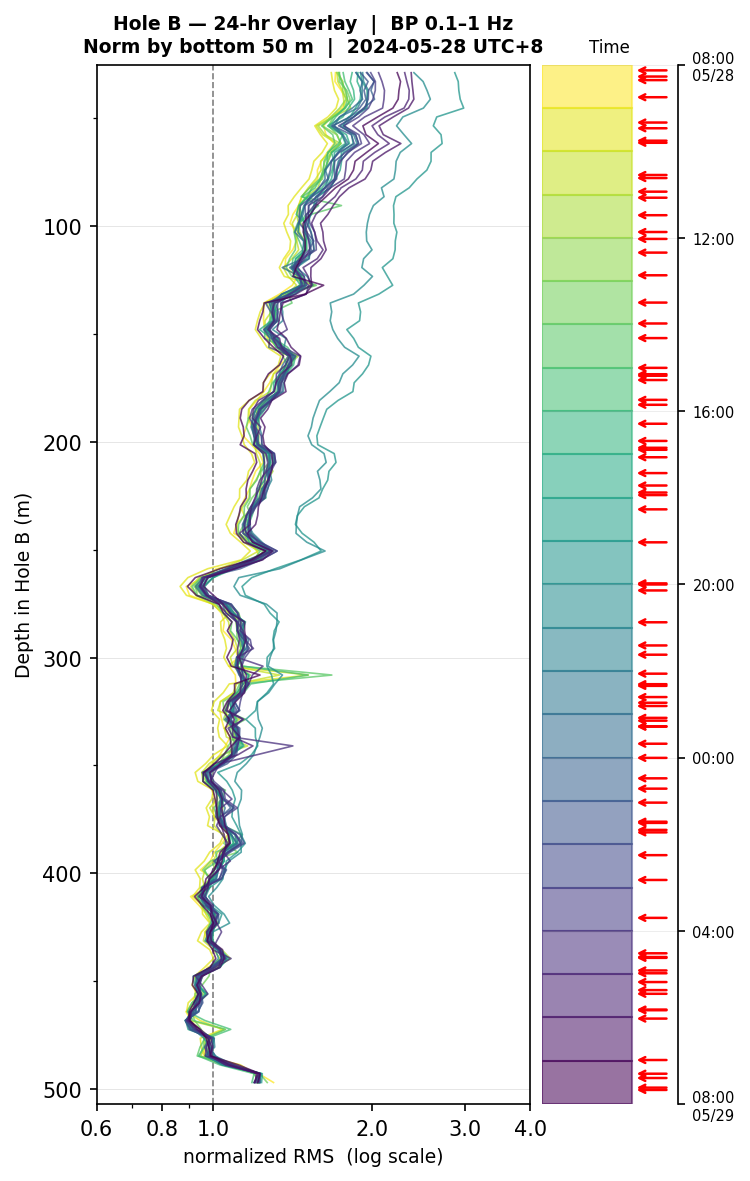 Depth RMS overlay (Hole B)