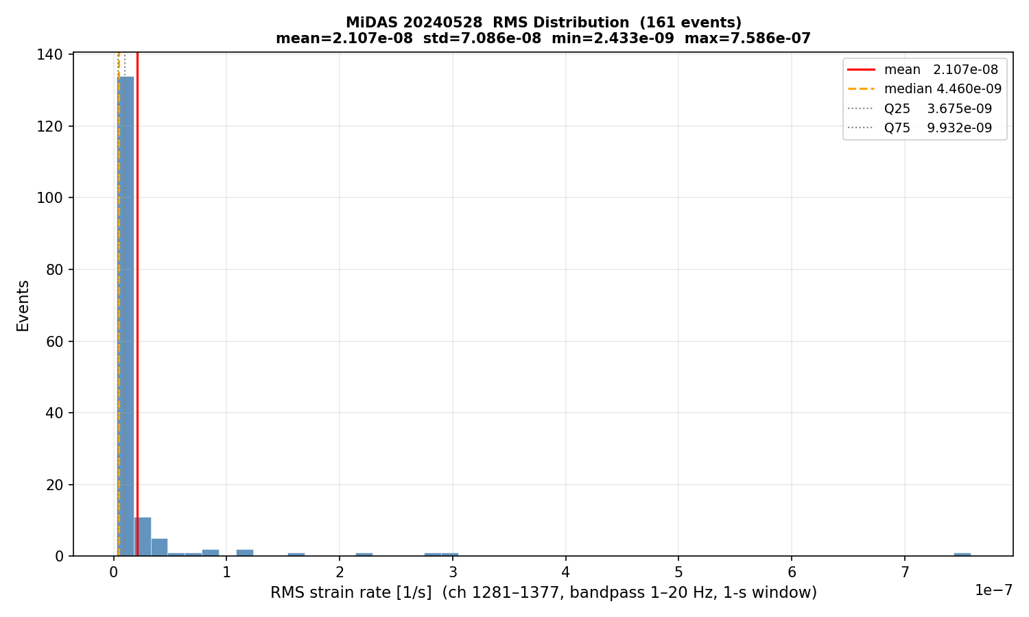RMS histogram (all events)