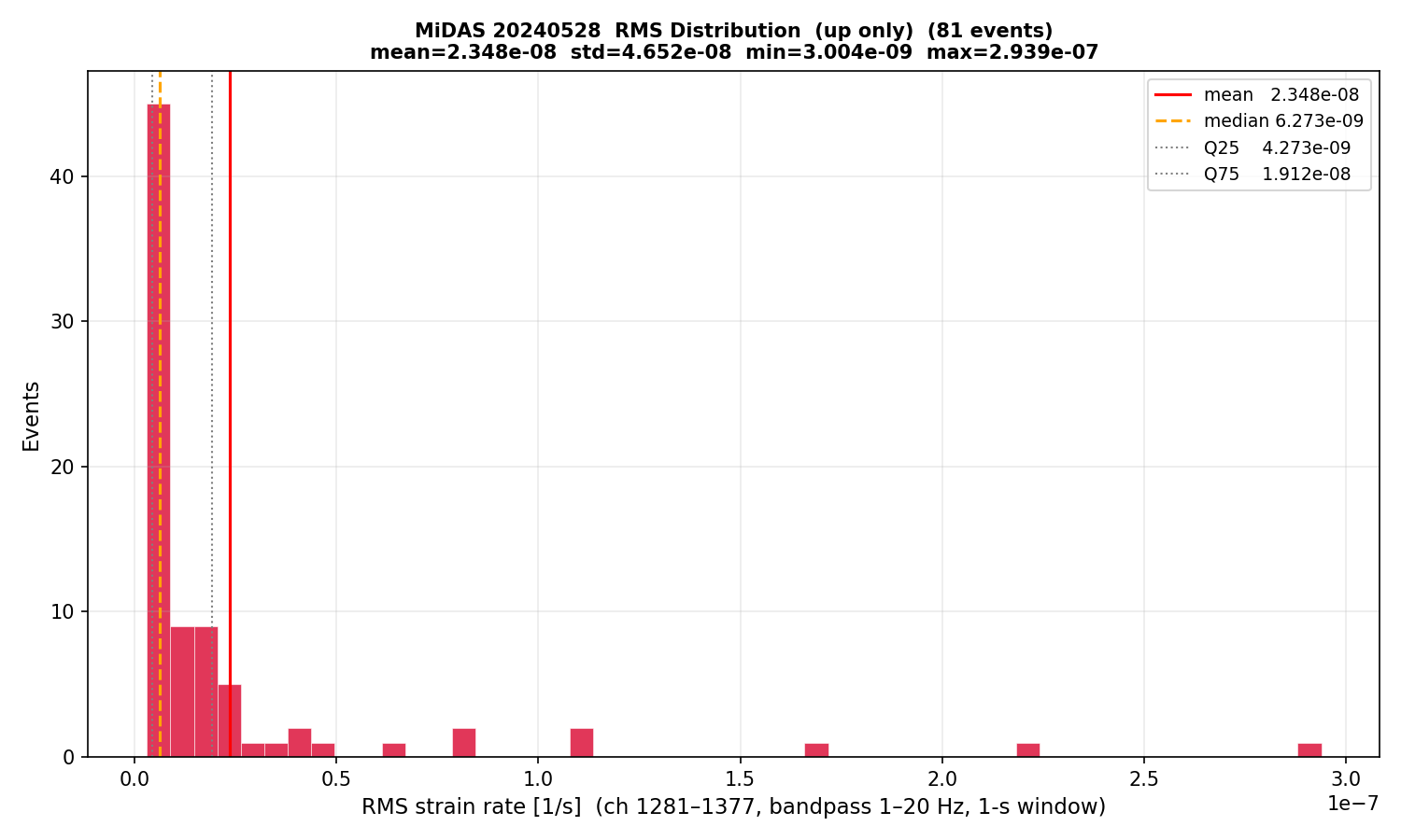 RMS histogram (up events only)