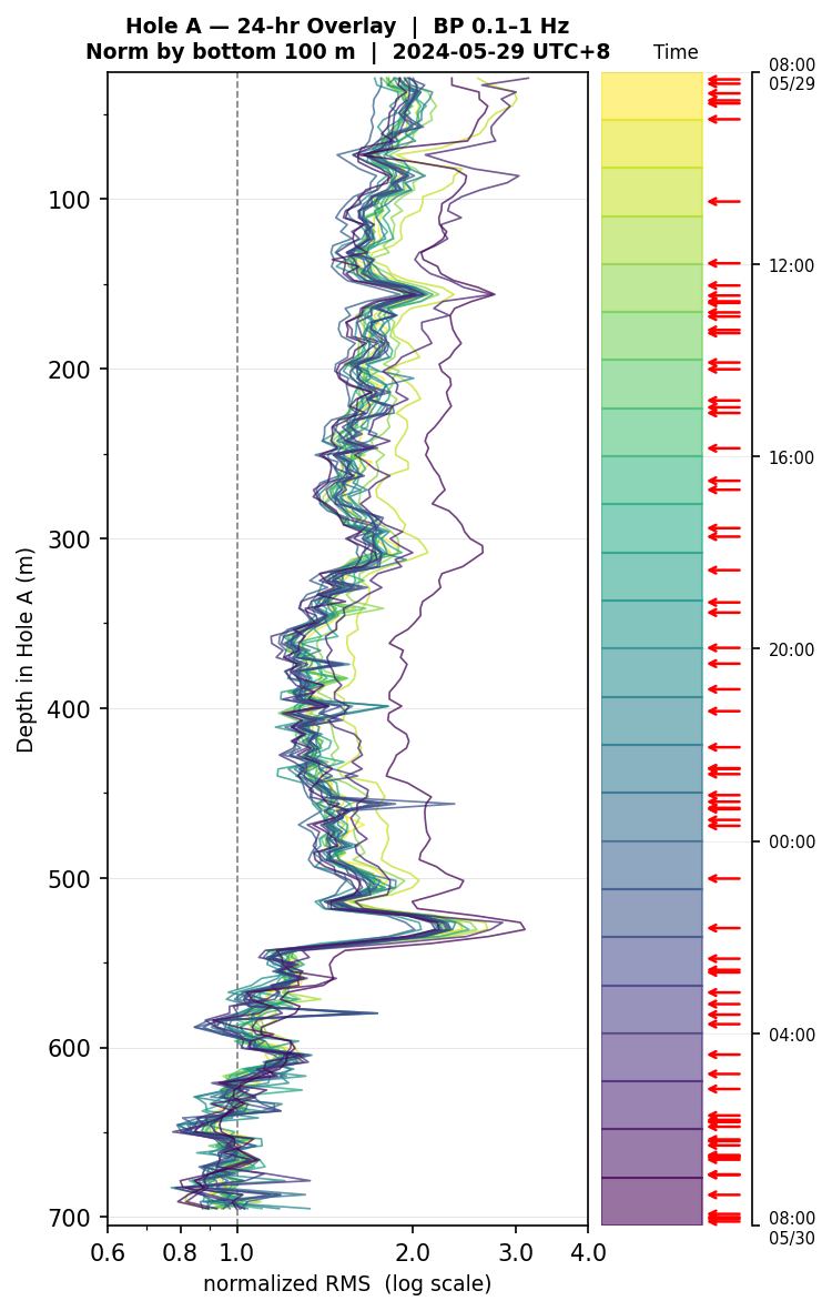 Depth RMS overlay (Hole A)