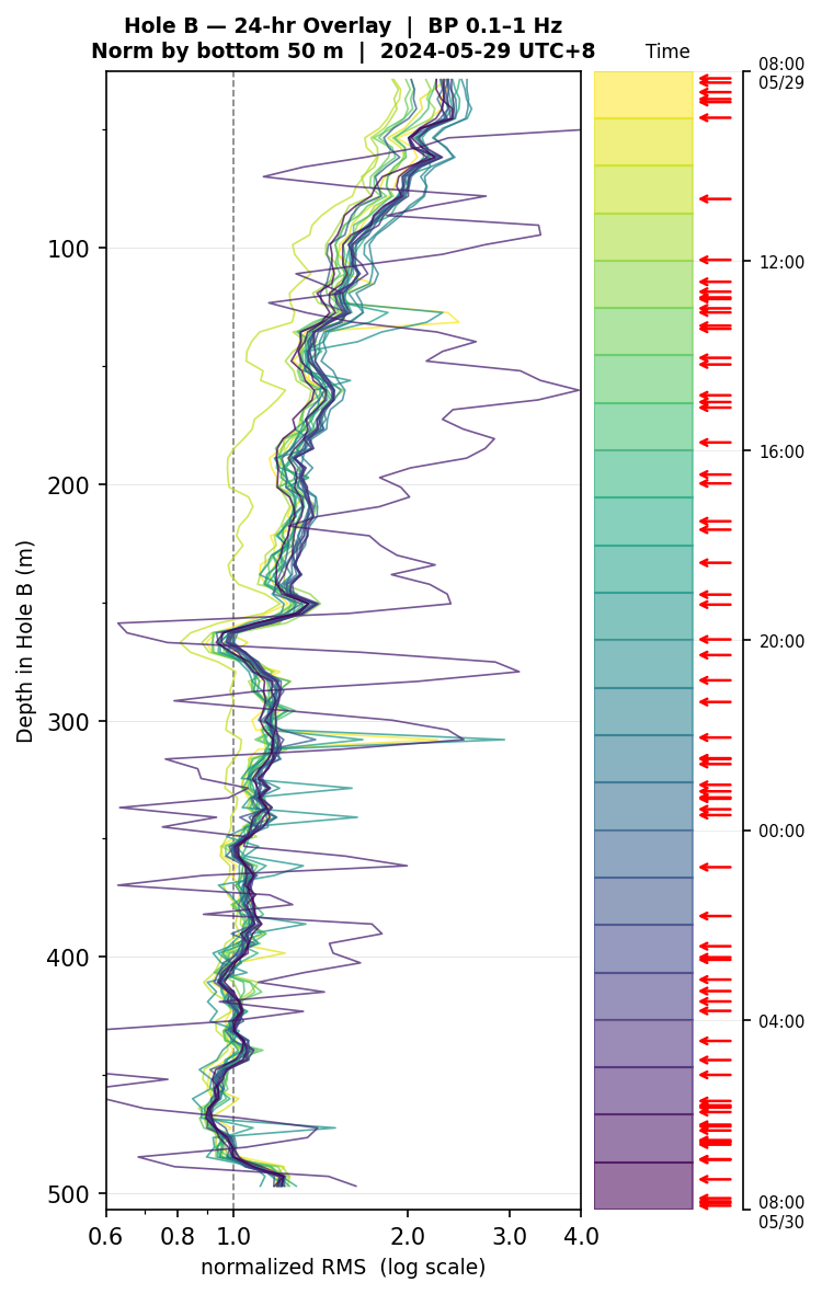 Depth RMS overlay (Hole B)