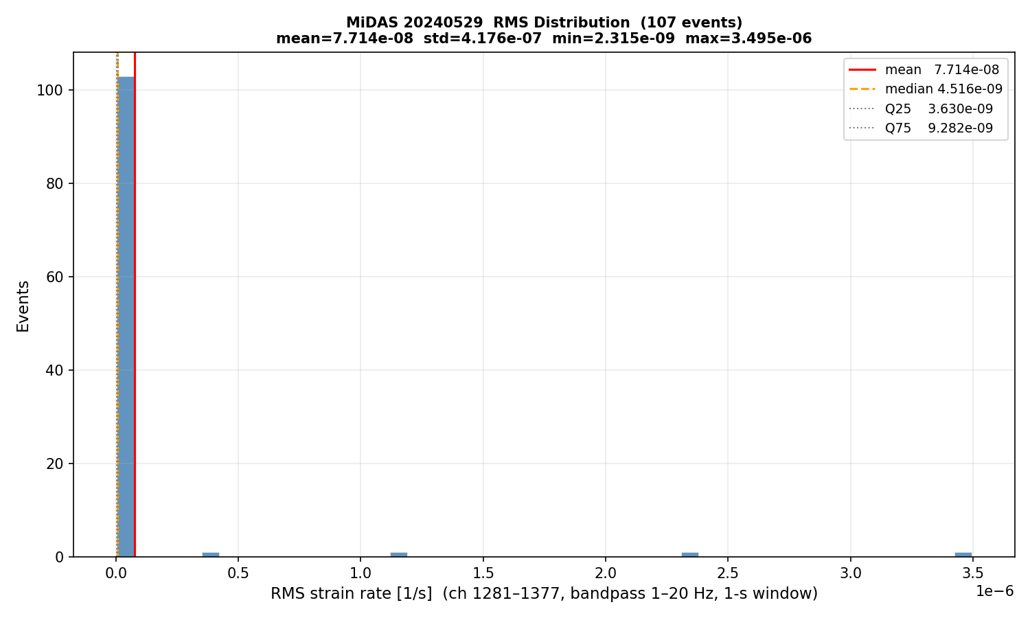 RMS histogram (all events)