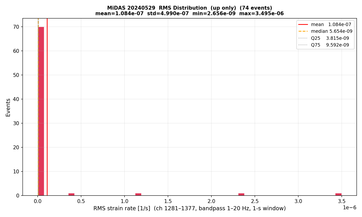 RMS histogram (up events only)