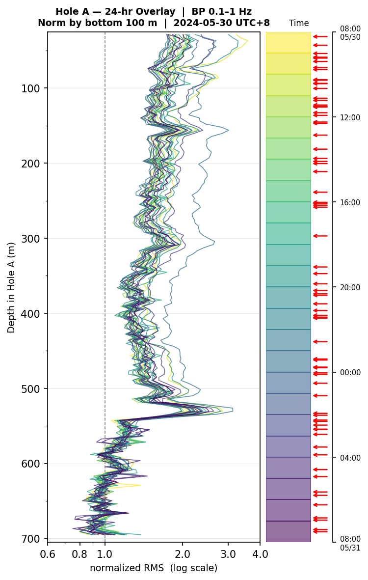 Depth RMS overlay (Hole A)