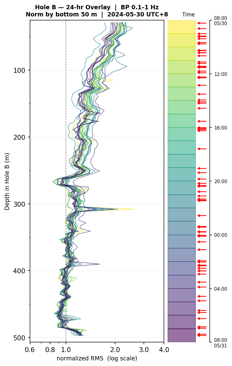 Depth RMS overlay (Hole B)