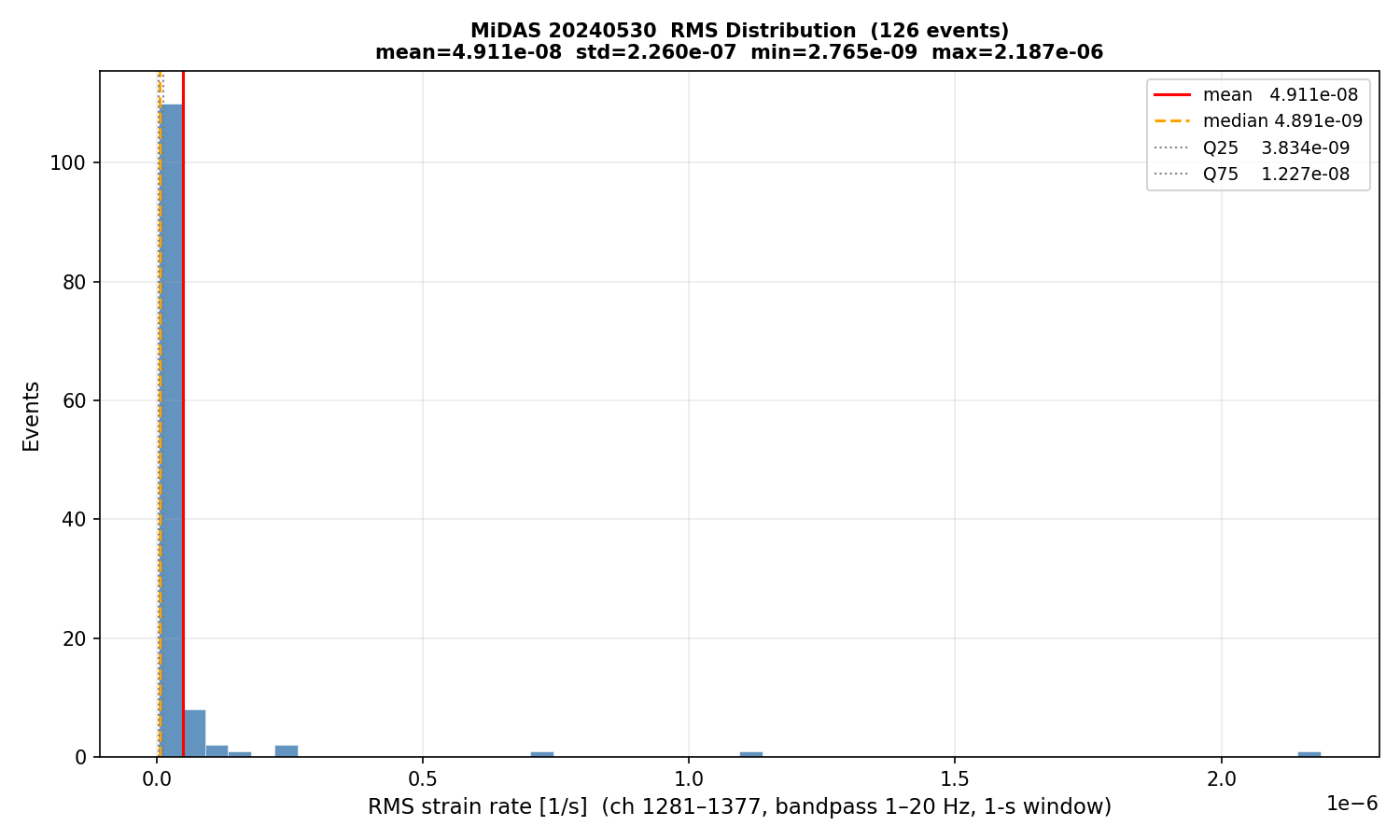 RMS histogram (all events)