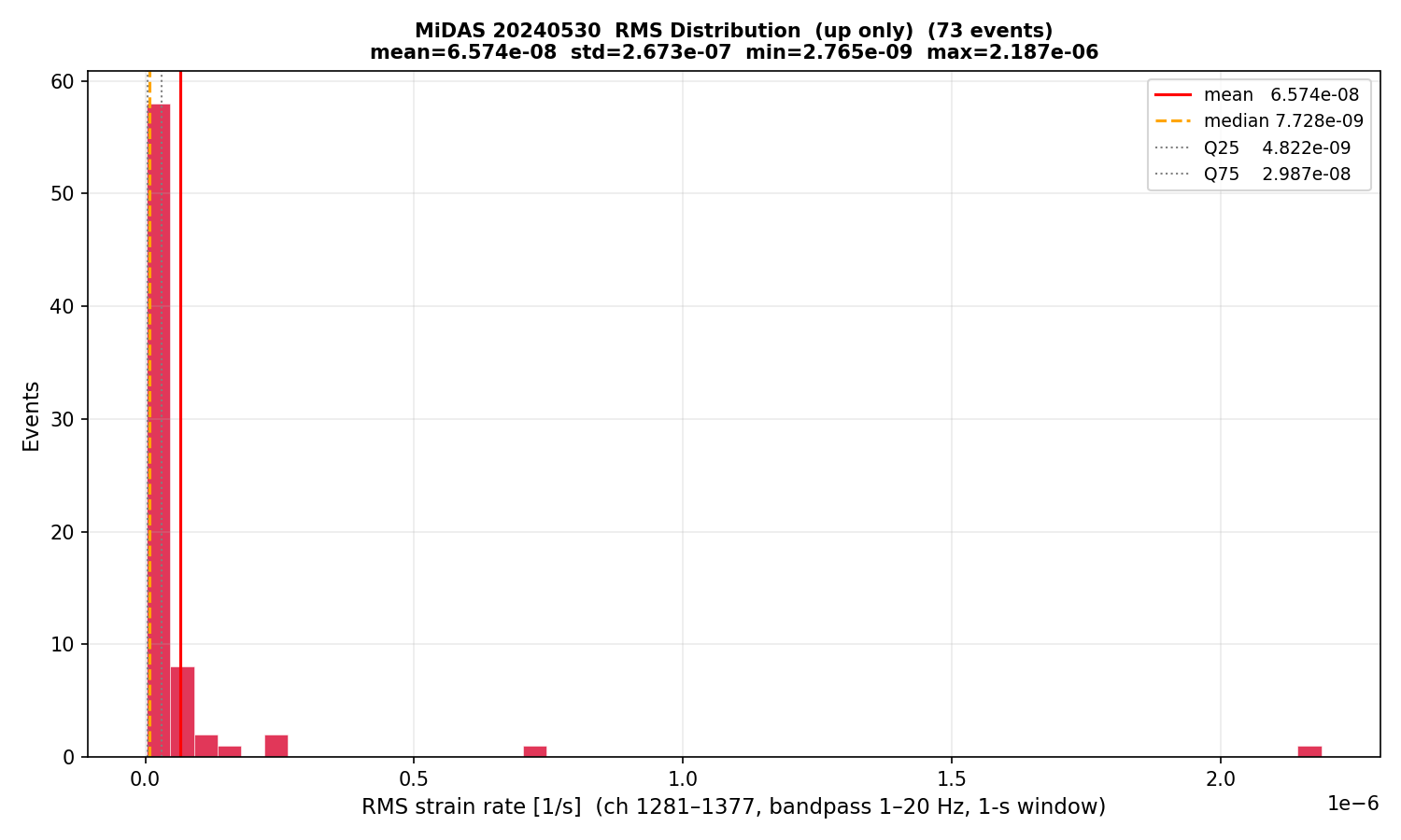 RMS histogram (up events only)