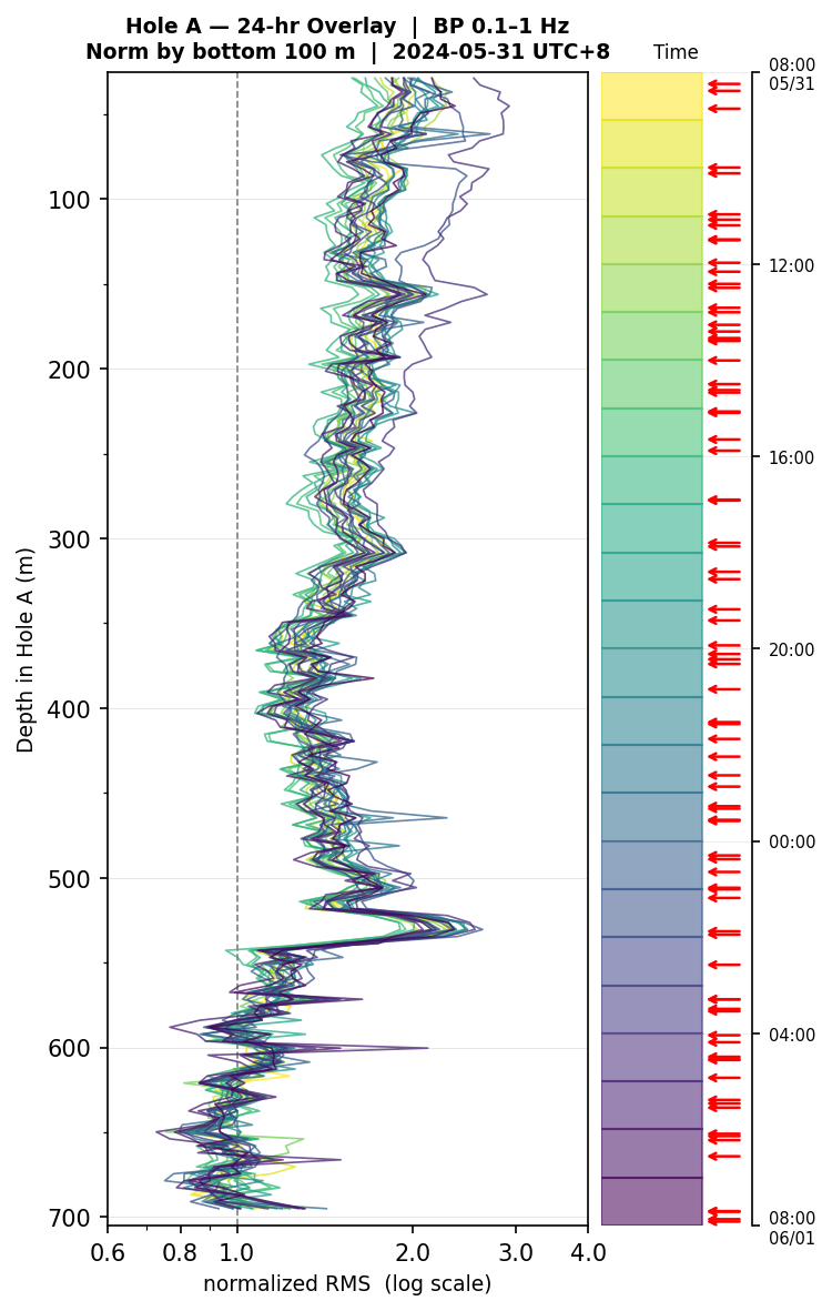 Depth RMS overlay (Hole A)