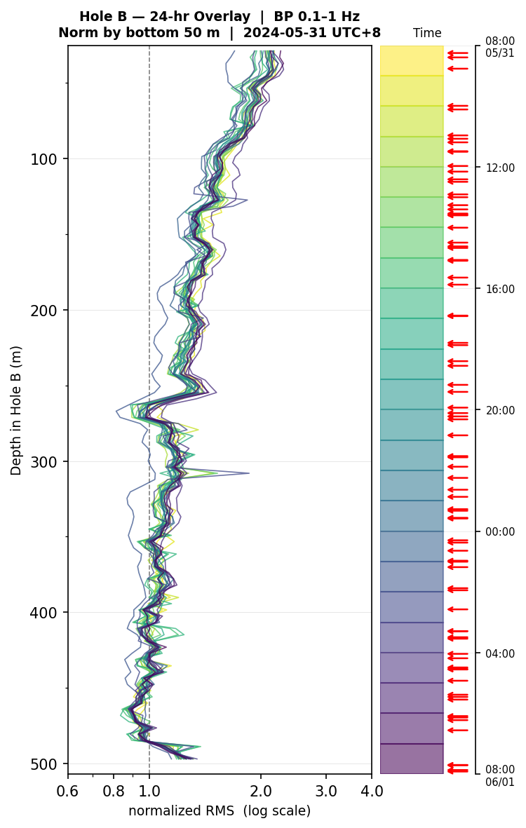 Depth RMS overlay (Hole B)