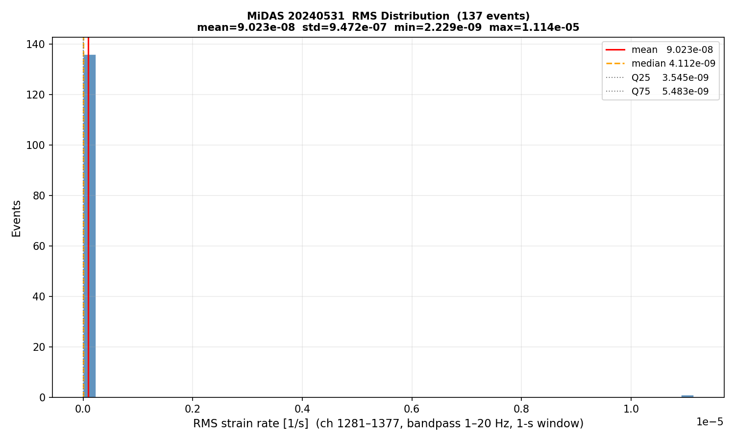 RMS histogram (all events)