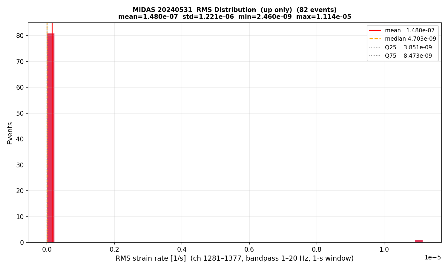 RMS histogram (up events only)