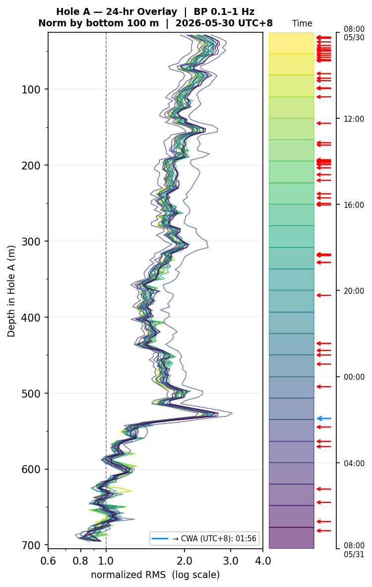 Depth RMS overlay