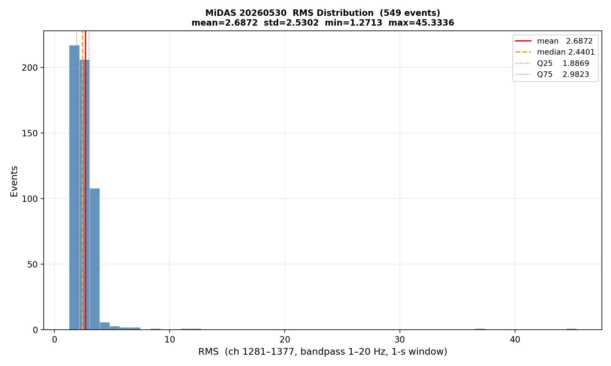 RMS histogram