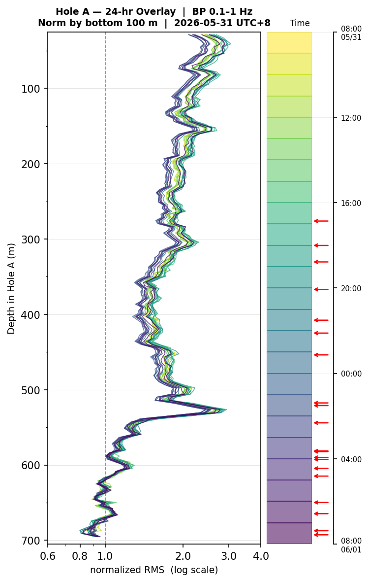 Depth RMS overlay