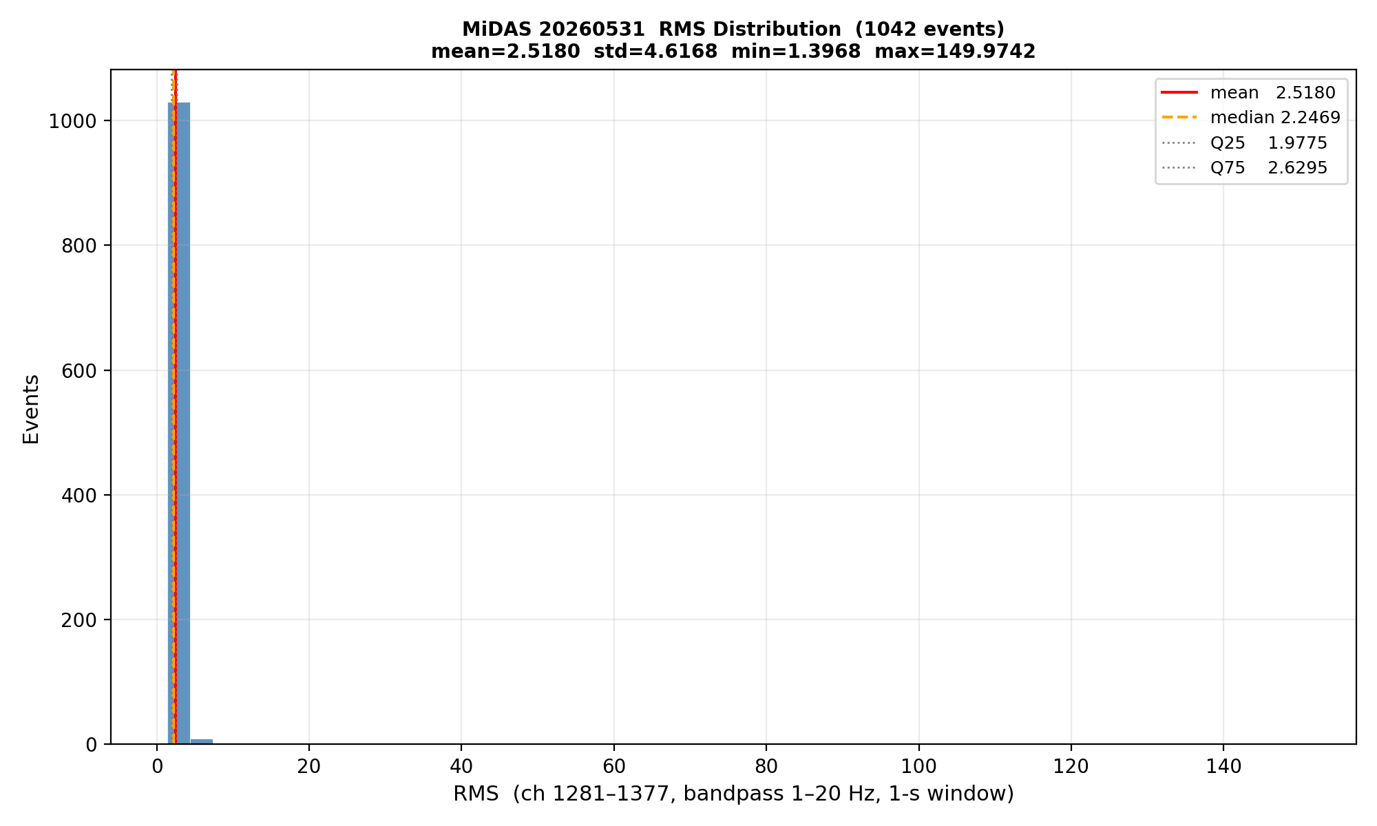 RMS histogram