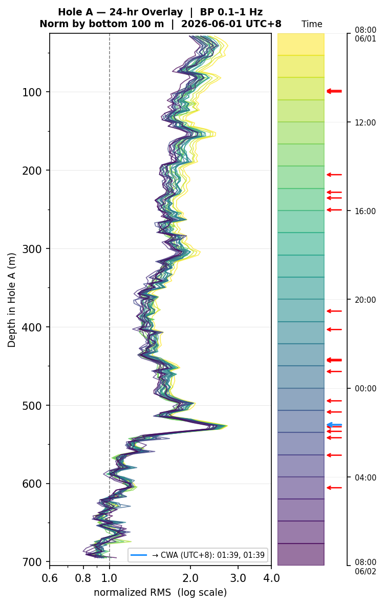 Depth RMS overlay