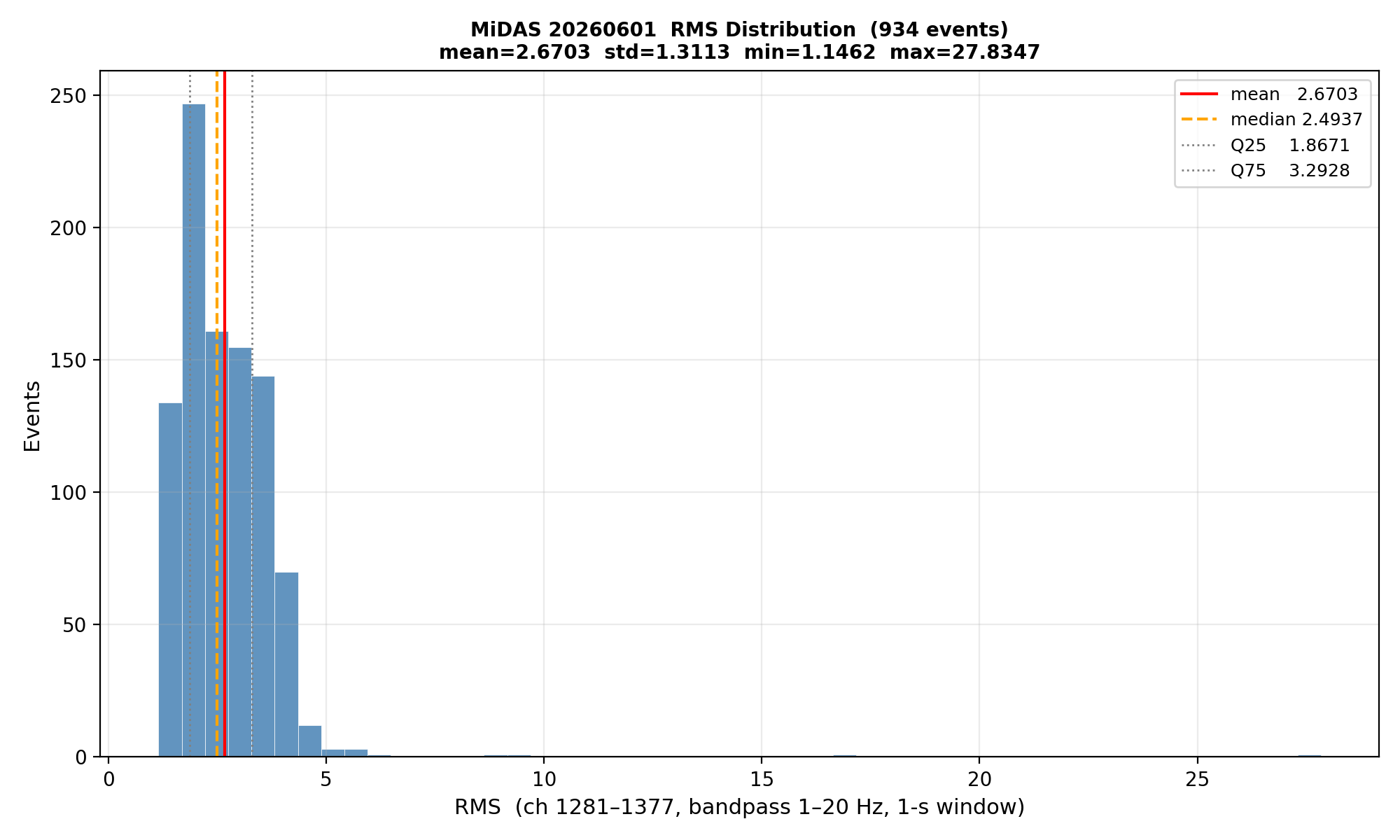 RMS histogram