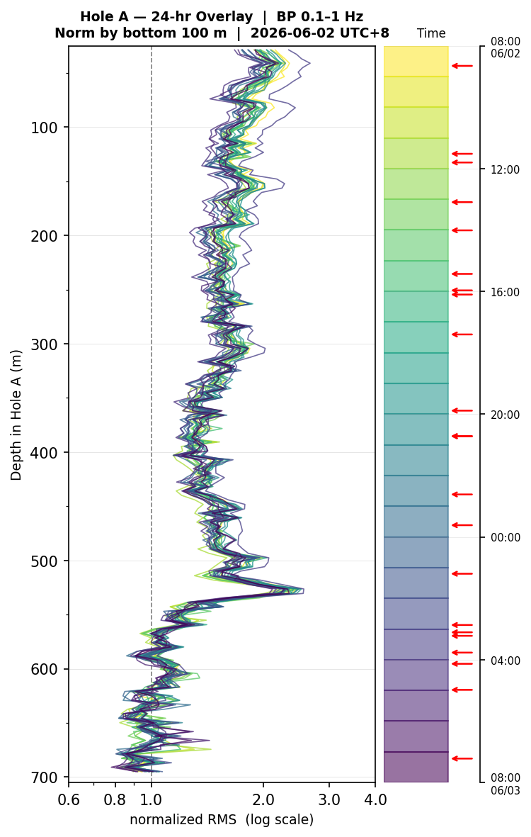 Depth RMS overlay