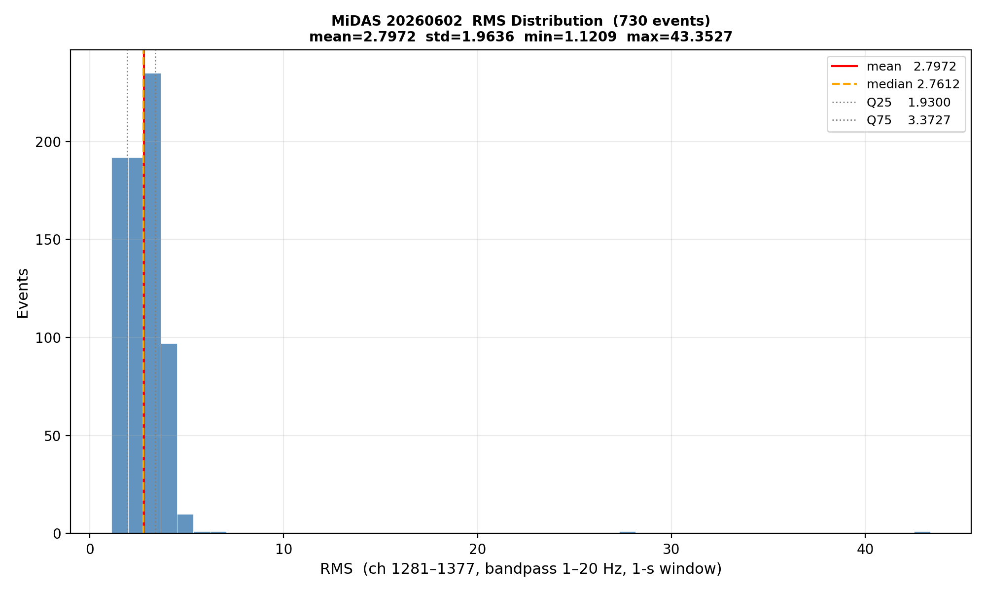 RMS histogram