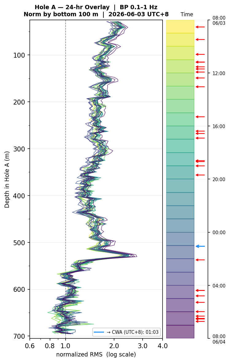 Depth RMS overlay