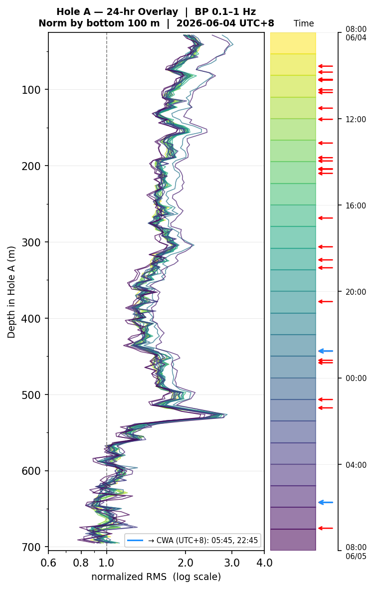 Depth RMS overlay