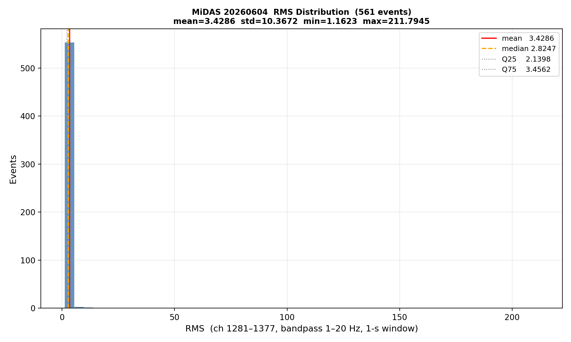 RMS histogram