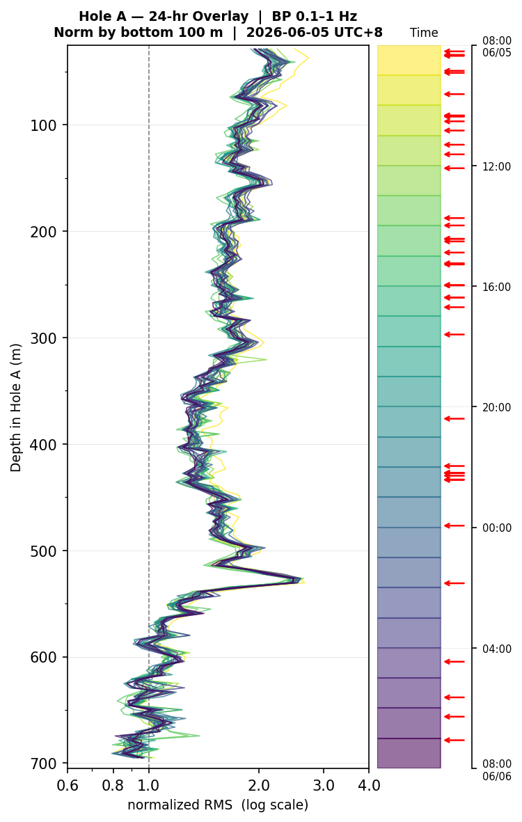 Depth RMS overlay