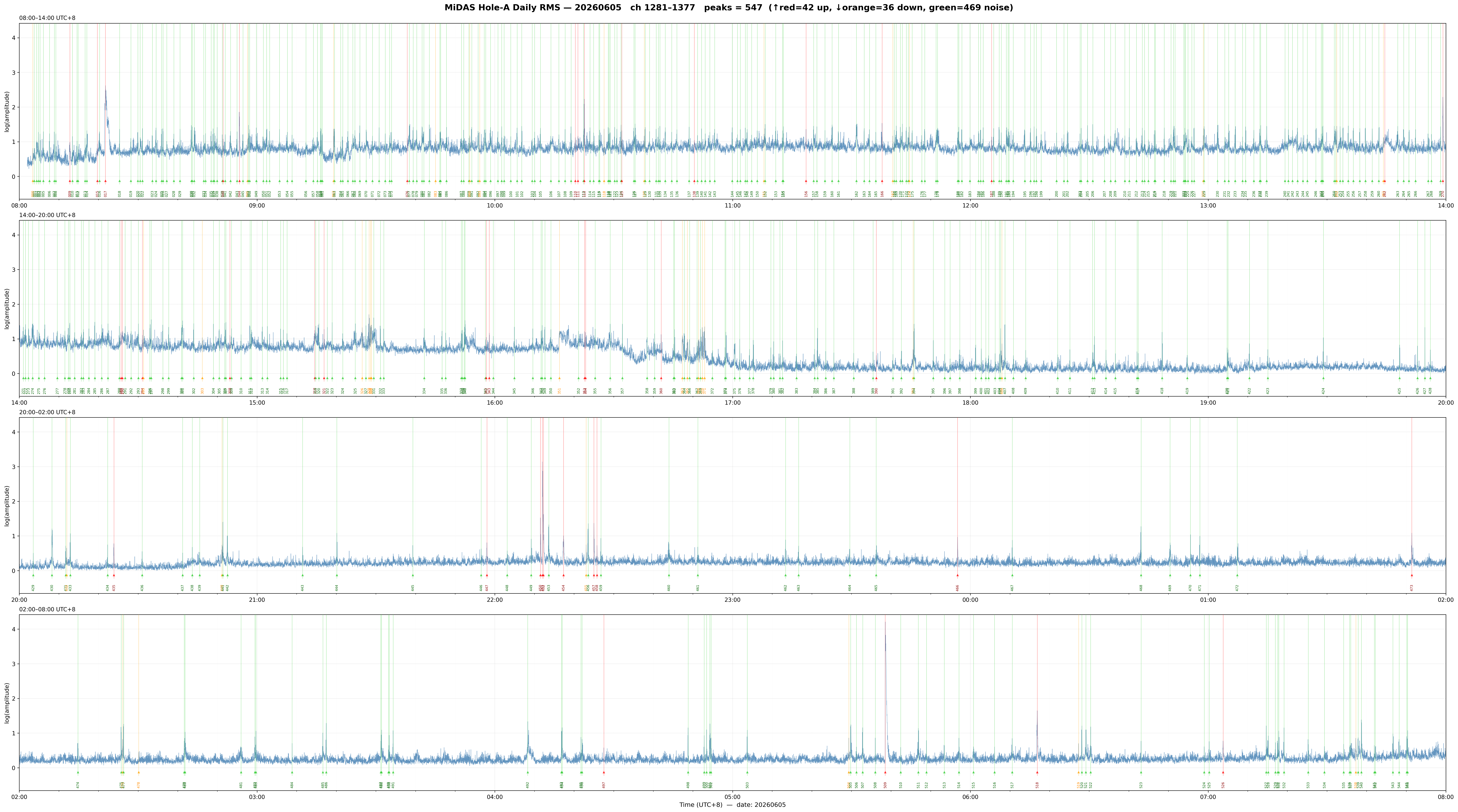 Daily STA/LTA