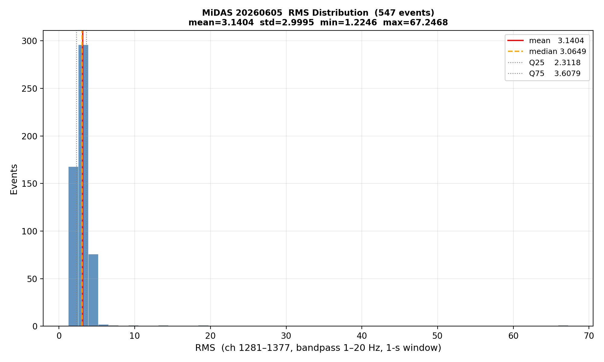 RMS histogram