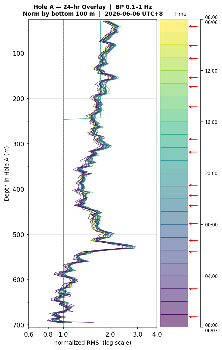 Depth RMS overlay