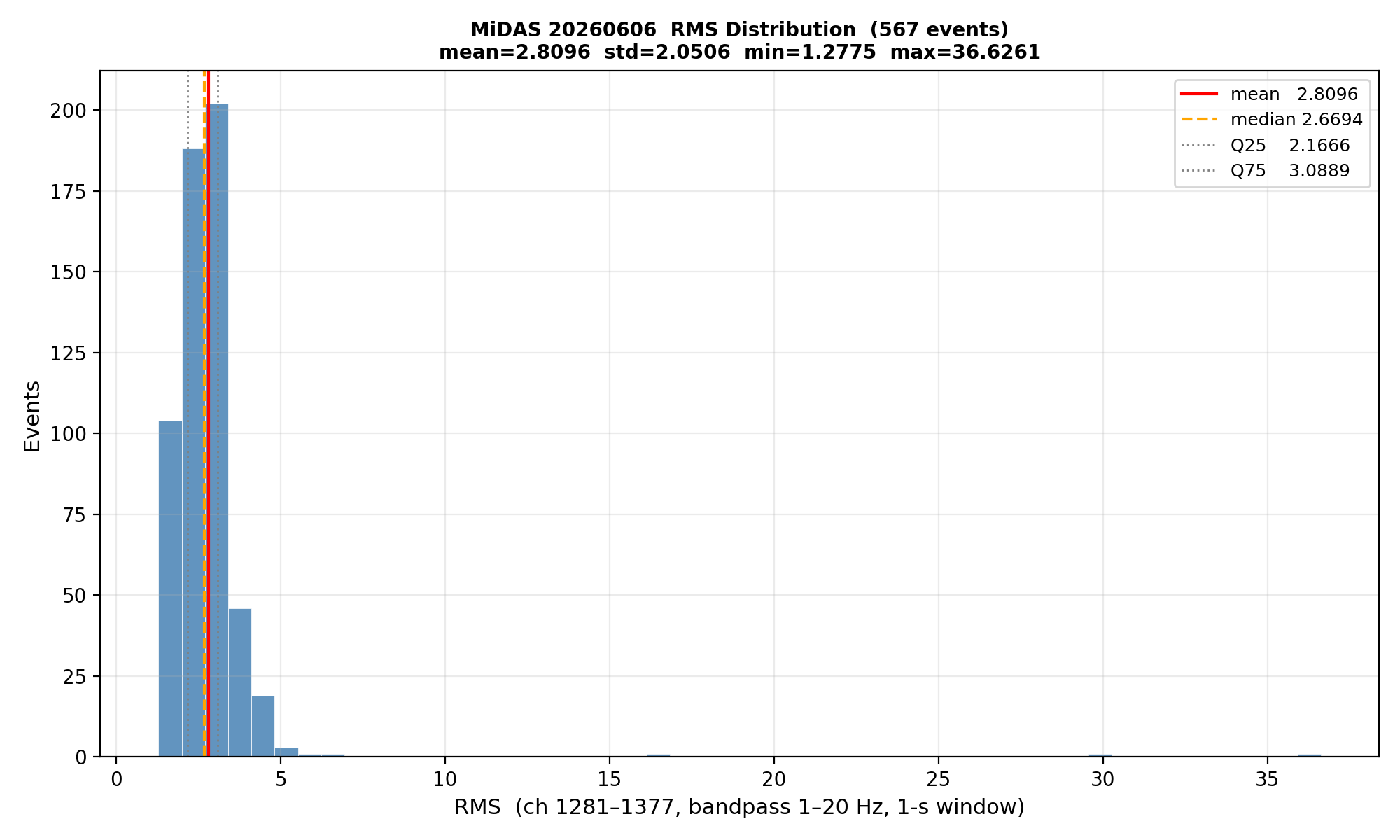 RMS histogram