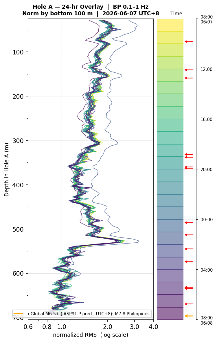 Depth RMS overlay (Hole A)
