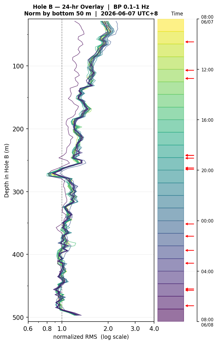 Depth RMS overlay (Hole B)