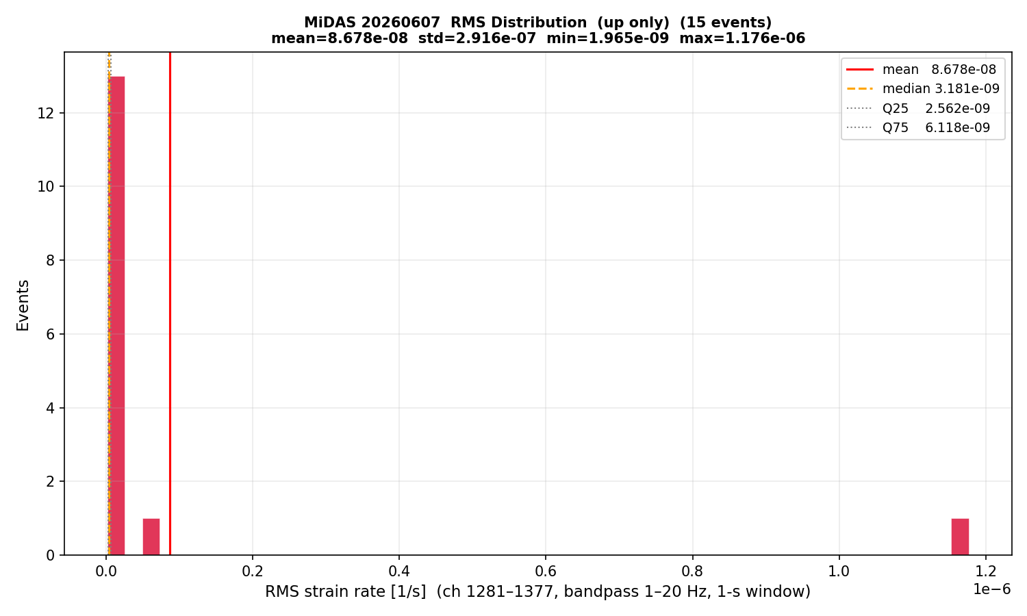 RMS histogram (up events only)