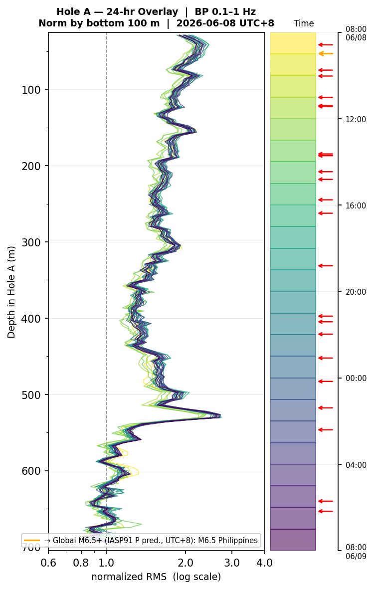 Depth RMS overlay (Hole A)