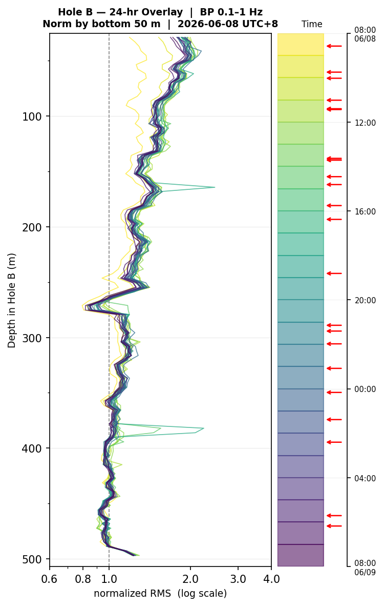 Depth RMS overlay (Hole B)