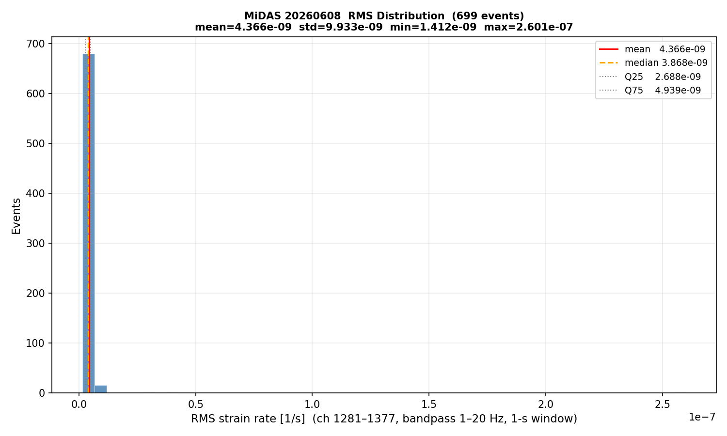 RMS histogram (all events)