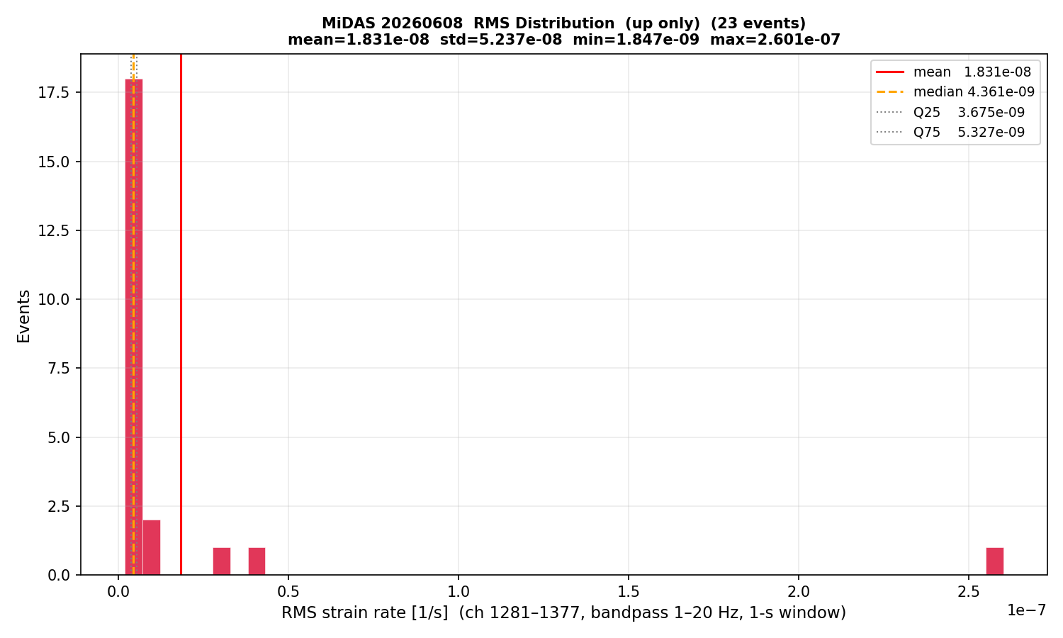 RMS histogram (up events only)