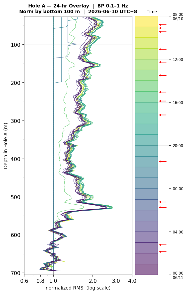 Depth RMS overlay