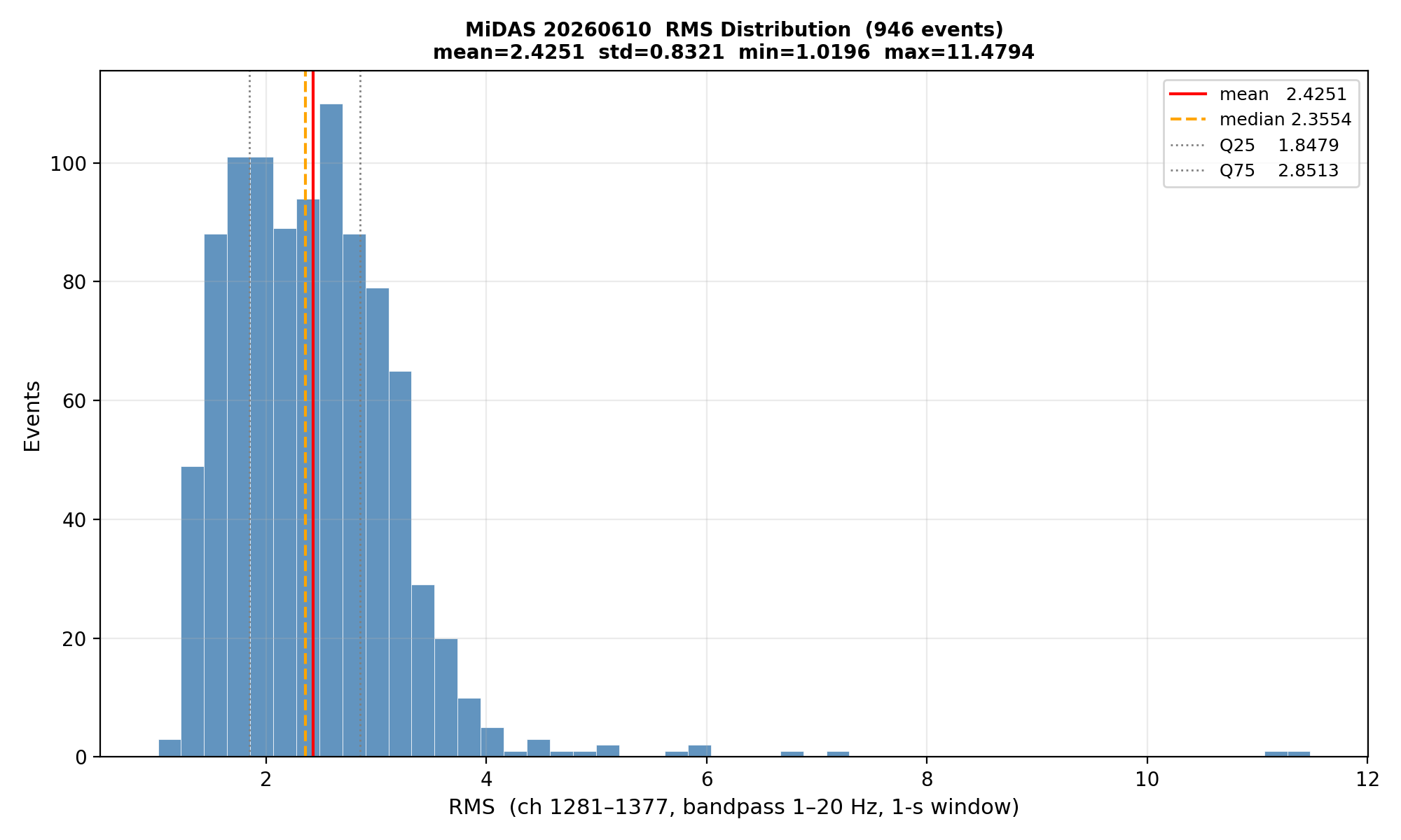 RMS histogram