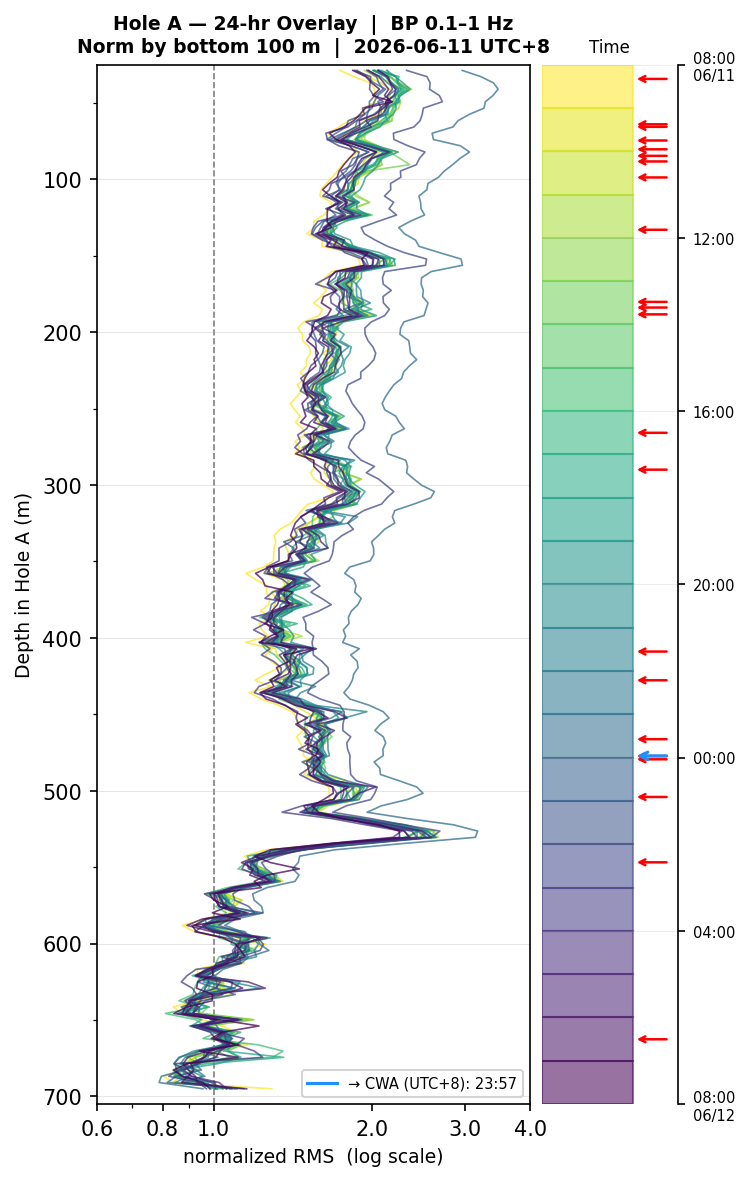 Depth RMS overlay